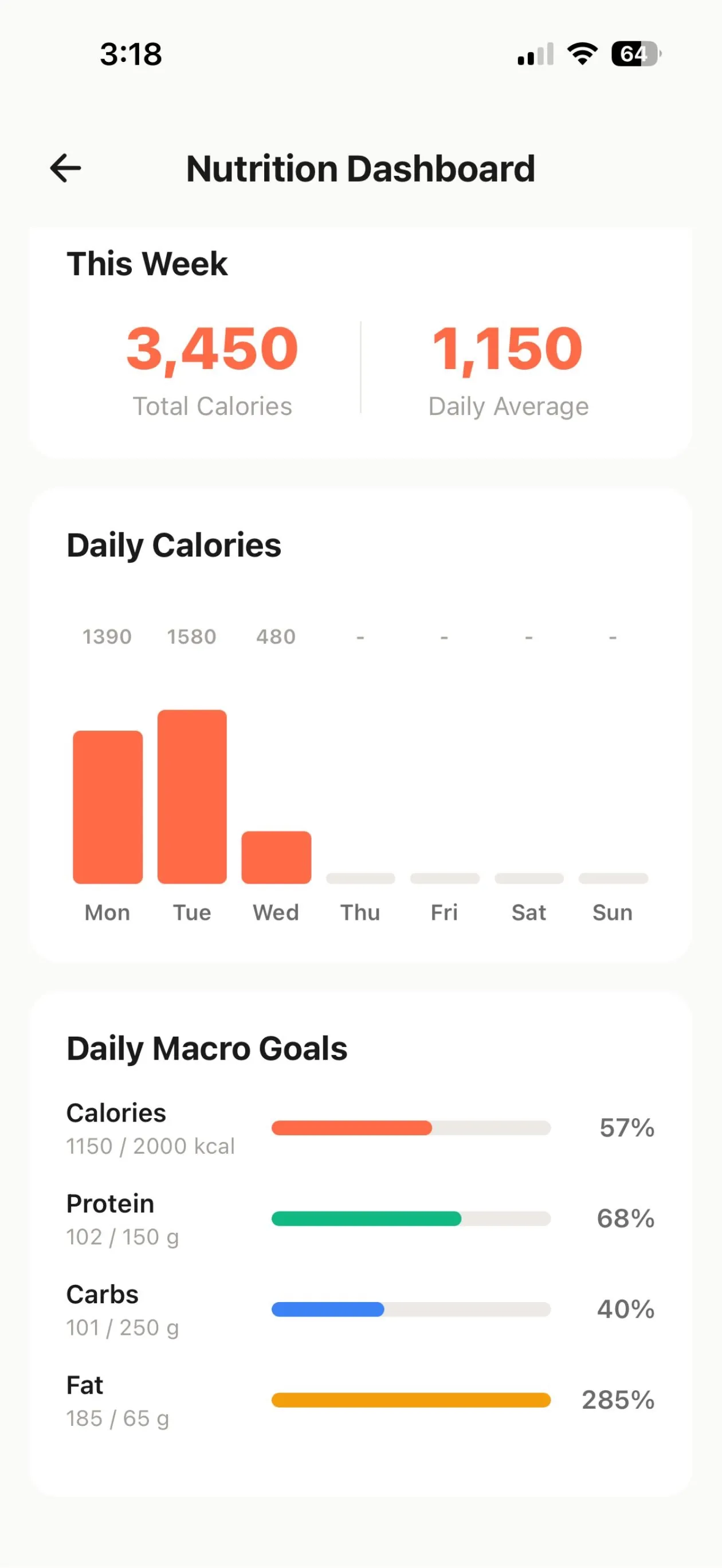 Nutrition dashboard with weekly total calories, a daily calorie bar chart and progress bars for calorie, protein, carb and fat goals